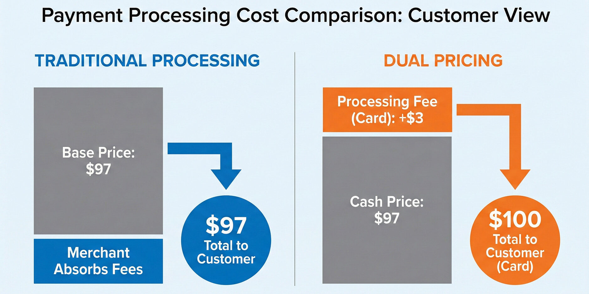 A chart titled "Payment Processing Cost Comparison: Customer View" comparing "Traditional Processing" where a $97 base price results in a $97 total to the customer with the merchant absorbing fees, versus "Dual Pricing" where a $97 cash price plus a $3 card processing fee results in a $100 total to the customer for card payments.