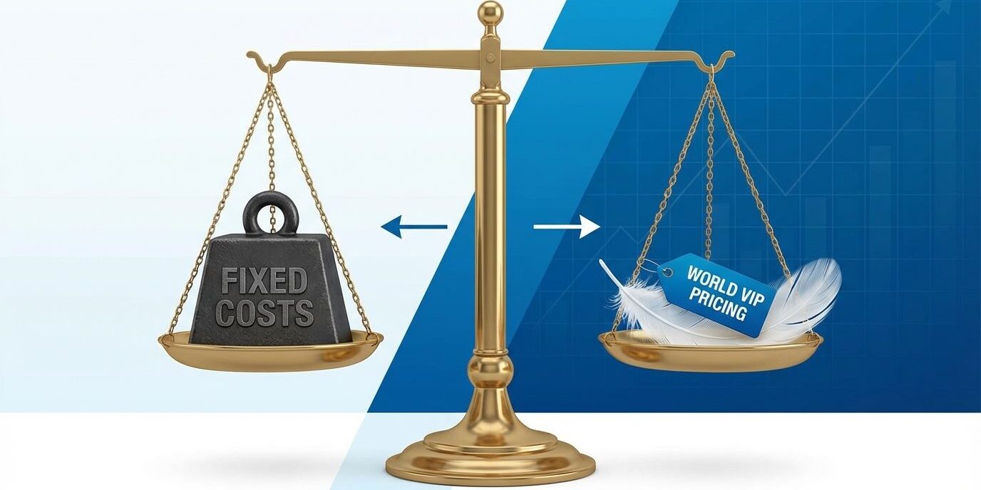 Graphic of a balance scale showing heavy 'Fixed Costs' perfectly balanced by light, flexible 'World VIP Pricing' during the off-season.